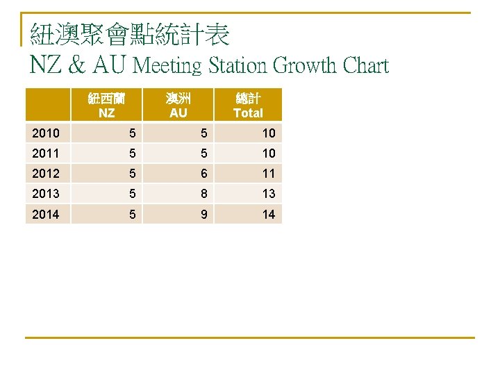 紐澳聚會點統計表 NZ & AU Meeting Station Growth Chart 紐西蘭 NZ 澳洲 AU 總計 Total