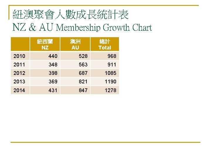 紐澳聚會人數成長統計表 NZ & AU Membership Growth Chart 紐西蘭 NZ 澳洲 AU 總計 Total 2010