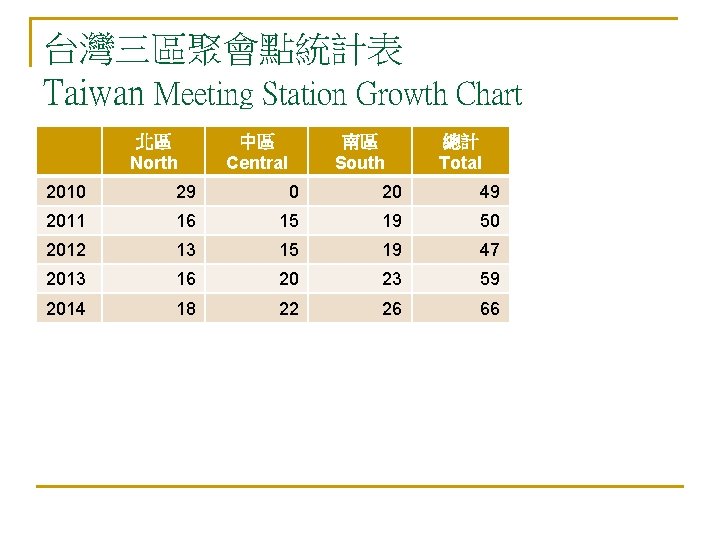 台灣三區聚會點統計表 Taiwan Meeting Station Growth Chart 北區 North 中區 Central 南區 South 總計 Total