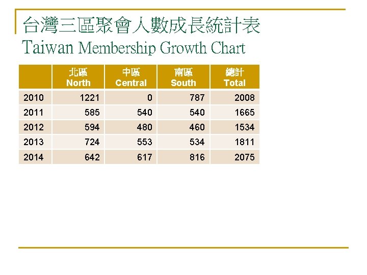 台灣三區聚會人數成長統計表 Taiwan Membership Growth Chart 北區 North 中區 Central 南區 South 總計 Total 2010