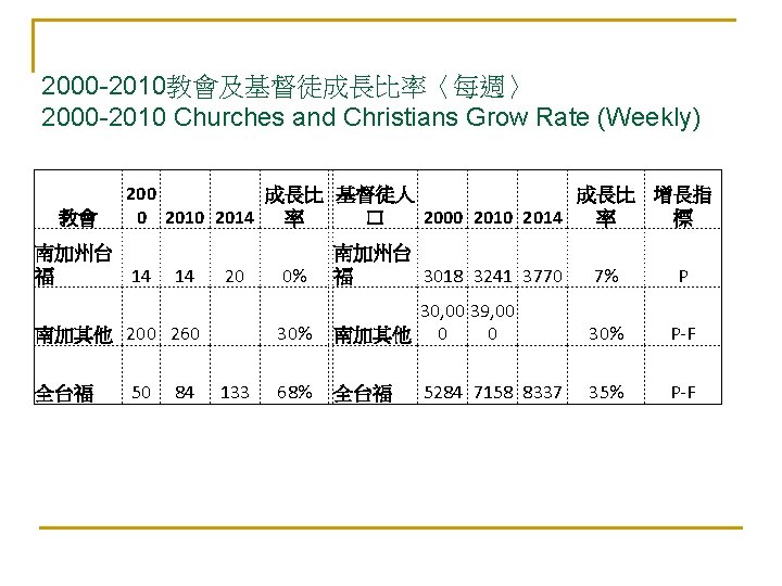 2000 -2010教會及基督徒成長比率〈每週〉 2000 -2010 Churches and Christians Grow Rate (Weekly) 教會 200 成長比 基督徒人