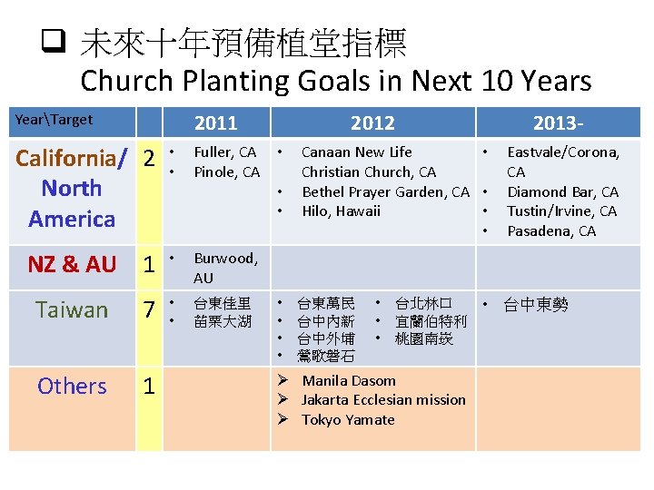 q 未來十年預備植堂指標 Church Planting Goals in Next 10 Years 2011 YearTarget California/ 2 North