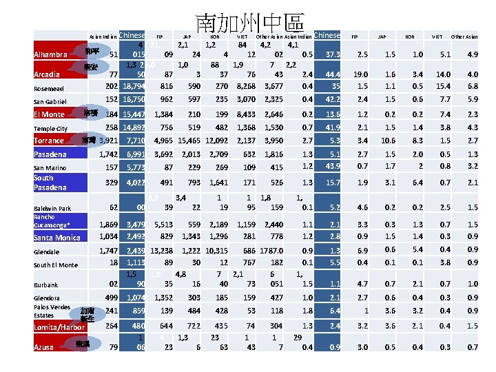南加州中區 Chinese FIP JAP KOR VIET Other Asian Indian Chinese 4 31, 2, 1