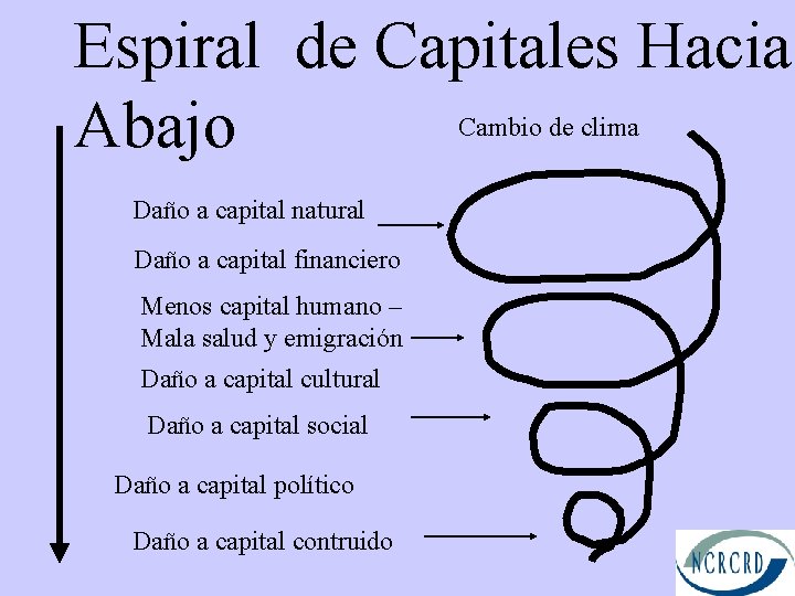 Espiral de Capitales Hacia Abajo Cambio de clima Daño a capital natural Daño a