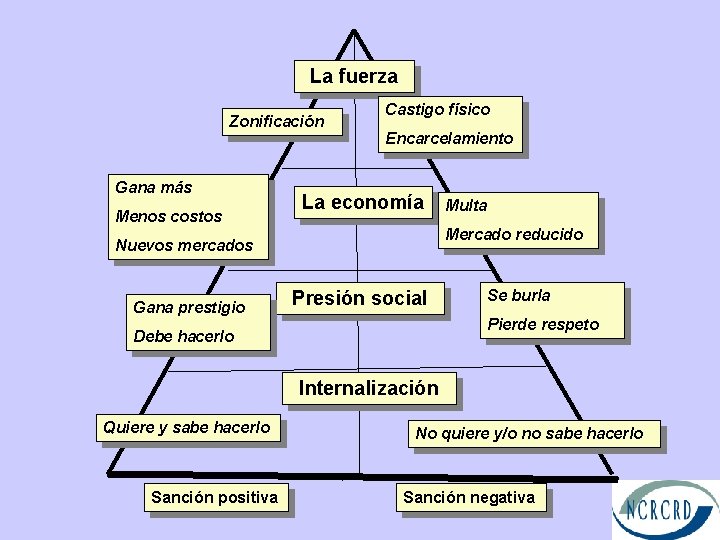 La fuerza Zonificación Gana más Menos costos Castigo físico Encarcelamiento La economía Mercado reducido