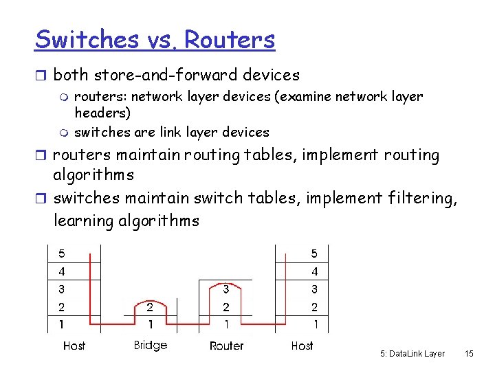 Switches vs. Routers r both store-and-forward devices m routers: network layer devices (examine network