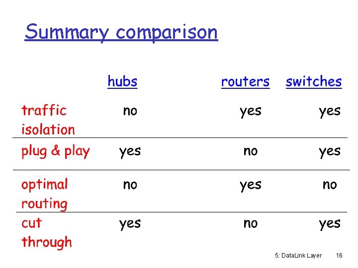 Summary comparison 5: Data. Link Layer 16 