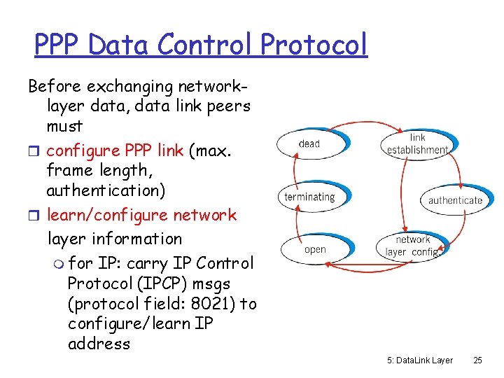 PPP Data Control Protocol Before exchanging networklayer data, data link peers must r configure