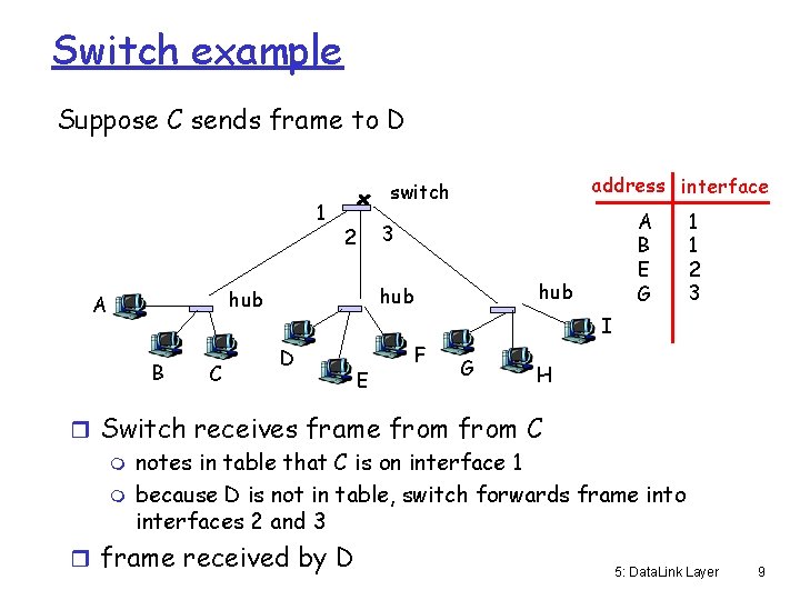 Switch example Suppose C sends frame to D 1 B C A B E