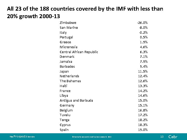All 23 of the 188 countries covered by the IMF with less than 20%