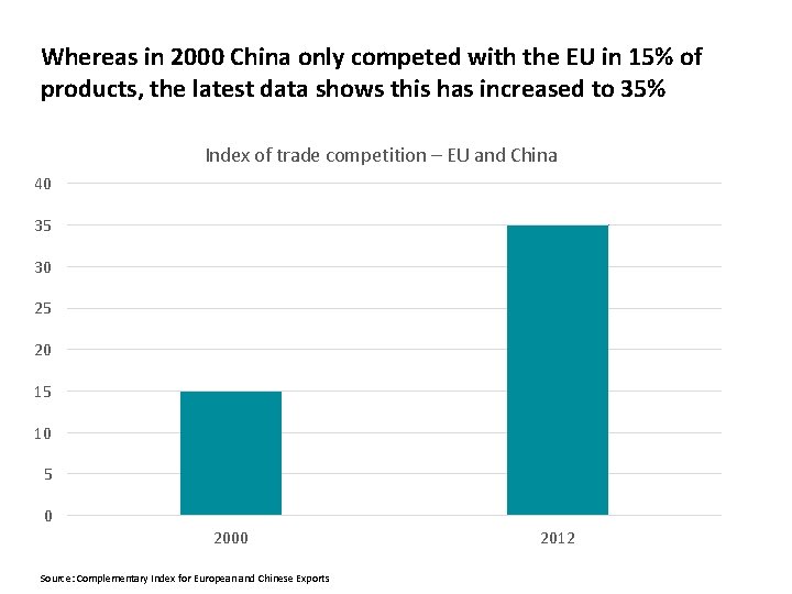 Whereas in 2000 China only competed with the EU in 15% of products, the