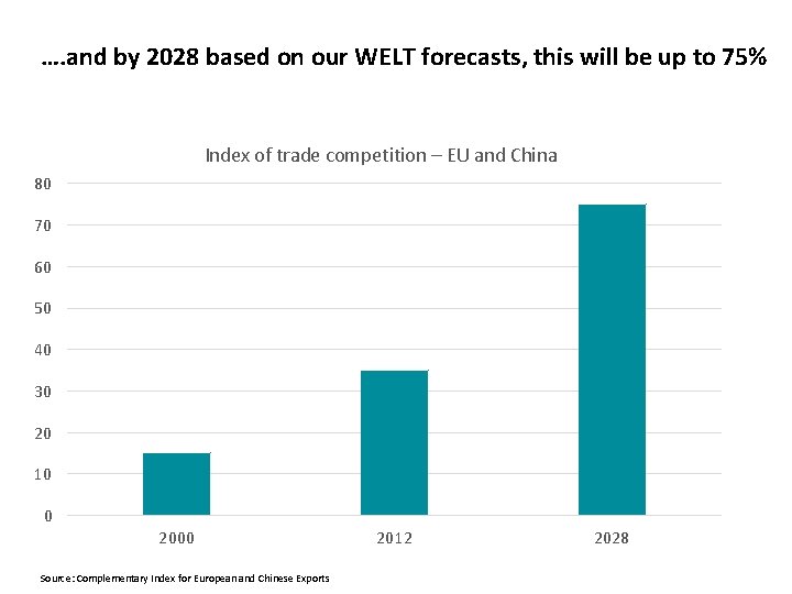 …. and by 2028 based on our WELT forecasts, this will be up to