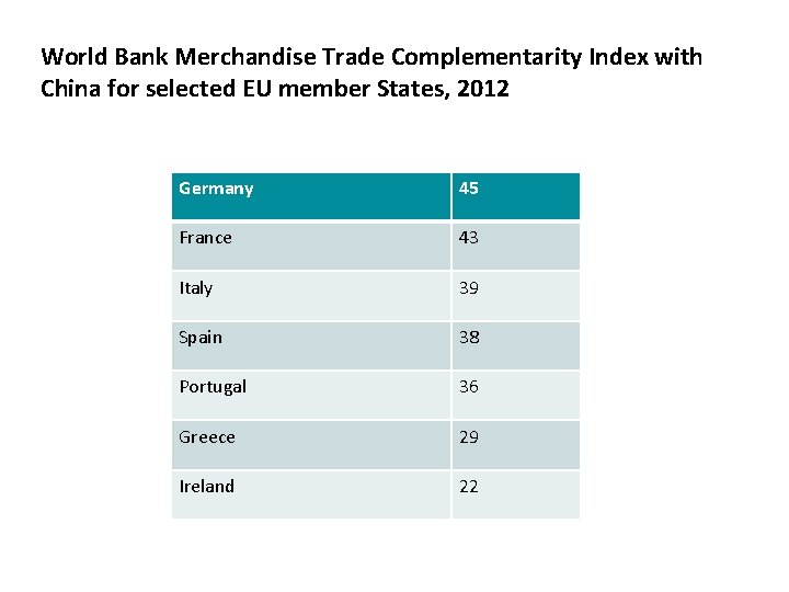 World Bank Merchandise Trade Complementarity Index with China for selected EU member States, 2012