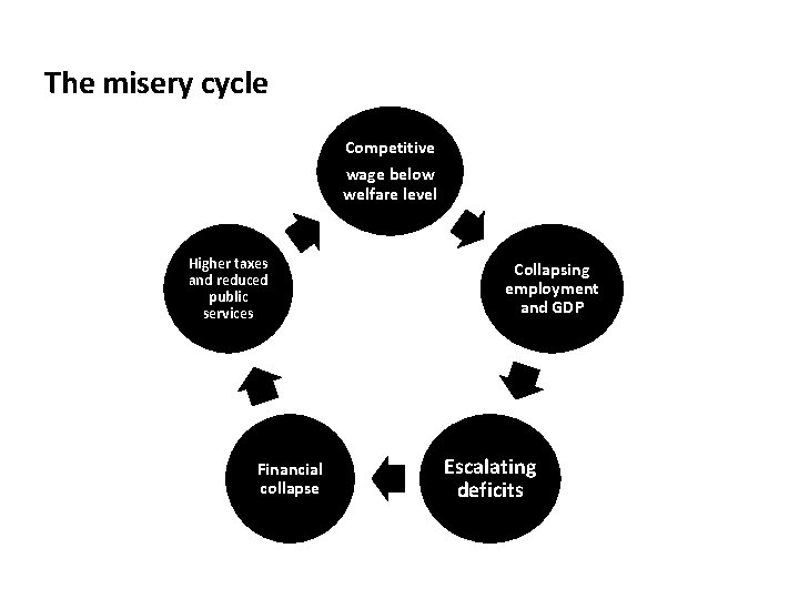 The misery cycle Competitive wage below welfare level Higher taxes and reduced public services