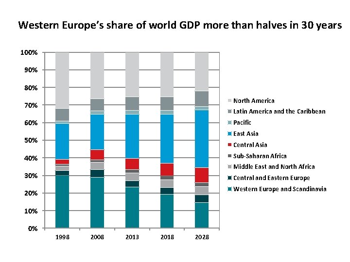 Western Europe’s share of world GDP more than halves in 30 years 100% 90%