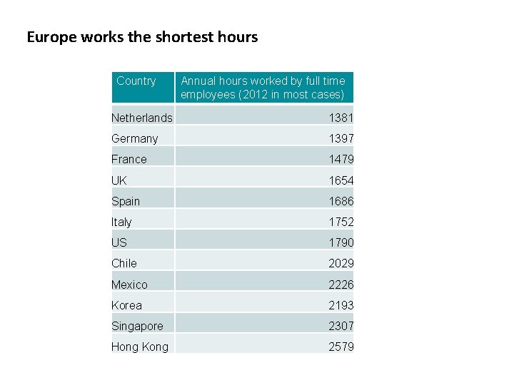 Europe works the shortest hours Country Annual hours worked by full time employees (2012