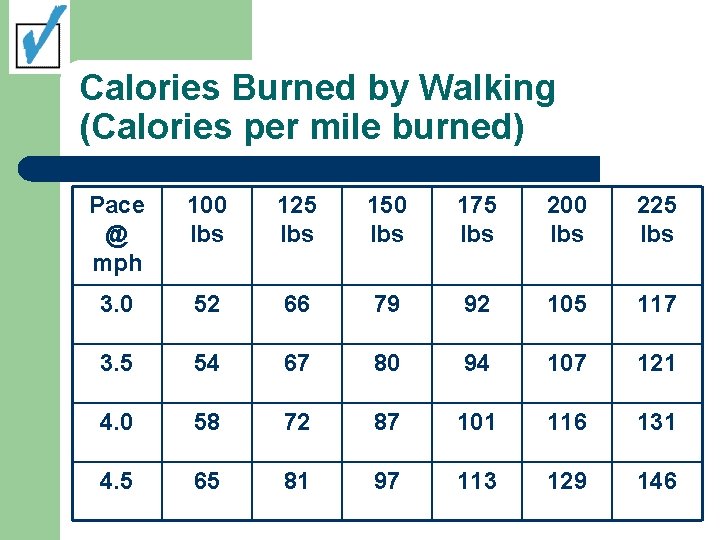 Calories Burned by Walking (Calories per mile burned) Pace @ mph 100 lbs 125