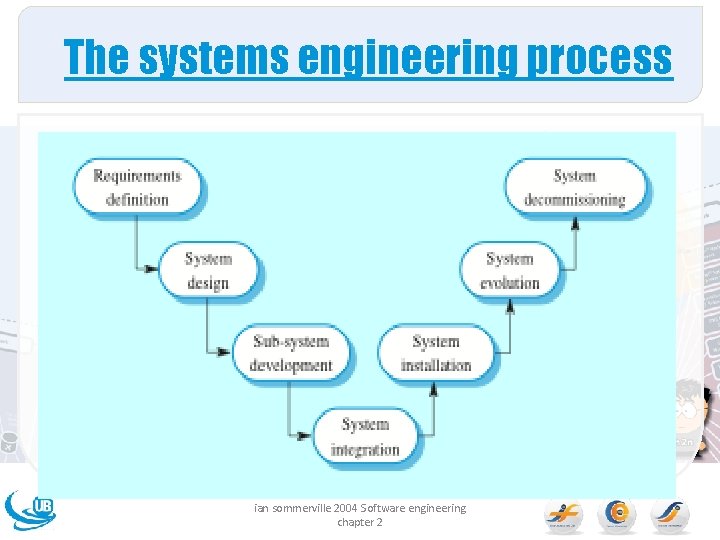 The systems engineering process ian sommerville 2004 Software engineering chapter 2 