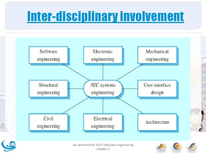 Inter-disciplinary involvement ian sommerville 2004 Software engineering chapter 2 