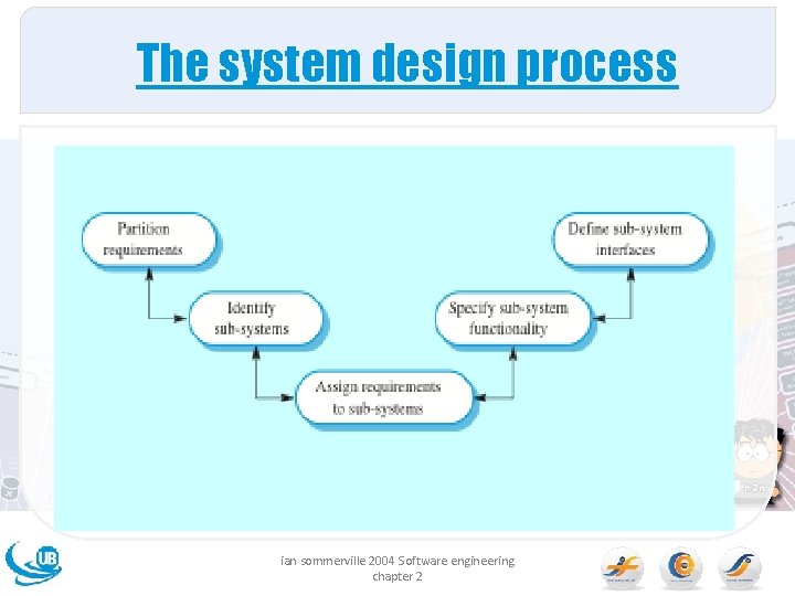 The system design process ian sommerville 2004 Software engineering chapter 2 
