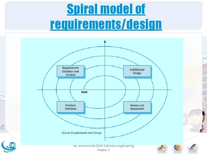 Spiral model of requirements/design ian sommerville 2004 Software engineering chapter 2 