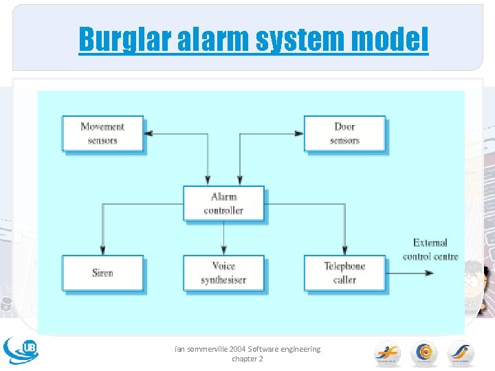 Burglar alarm system model ian sommerville 2004 Software engineering chapter 2 