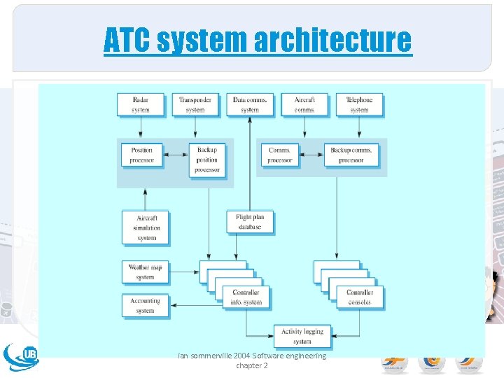 ATC system architecture ian sommerville 2004 Software engineering chapter 2 