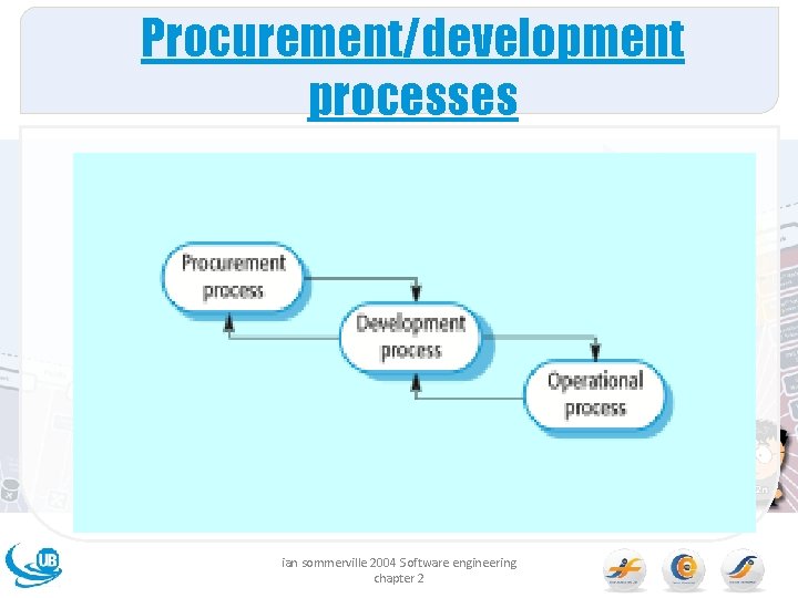 Procurement/development processes ian sommerville 2004 Software engineering chapter 2 