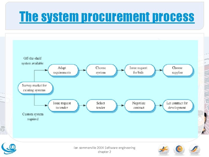 The system procurement process ian sommerville 2004 Software engineering chapter 2 
