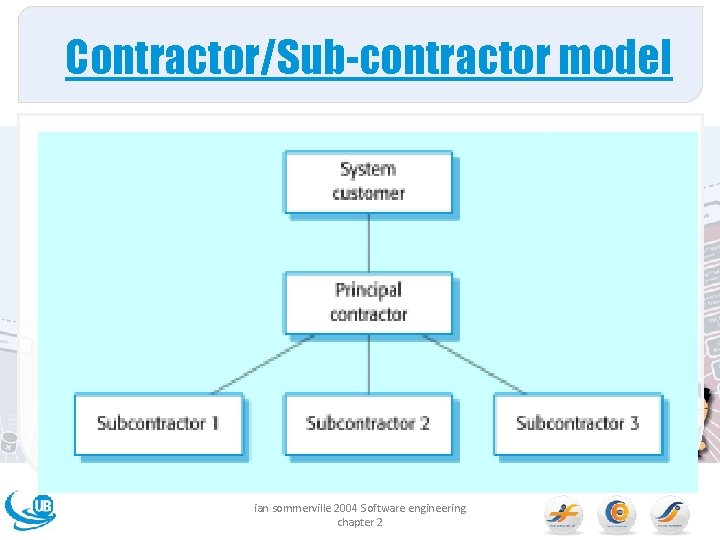 Contractor/Sub-contractor model ian sommerville 2004 Software engineering chapter 2 