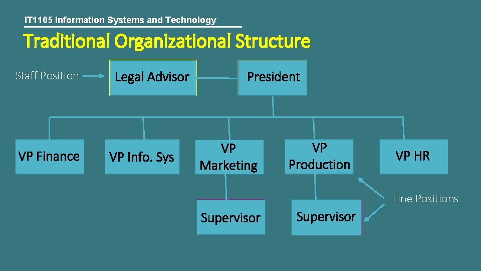 IT 1105 Information Systems and Technology Traditional Organizational Structure Staff Position VP Finance Legal