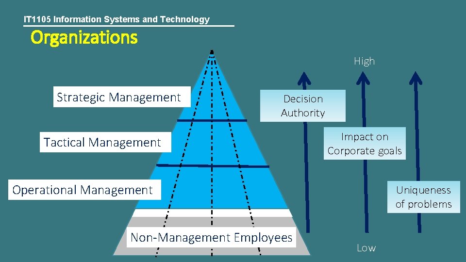 IT 1105 Information Systems and Technology Organizations High Strategic Management Decision Authority Tactical Management