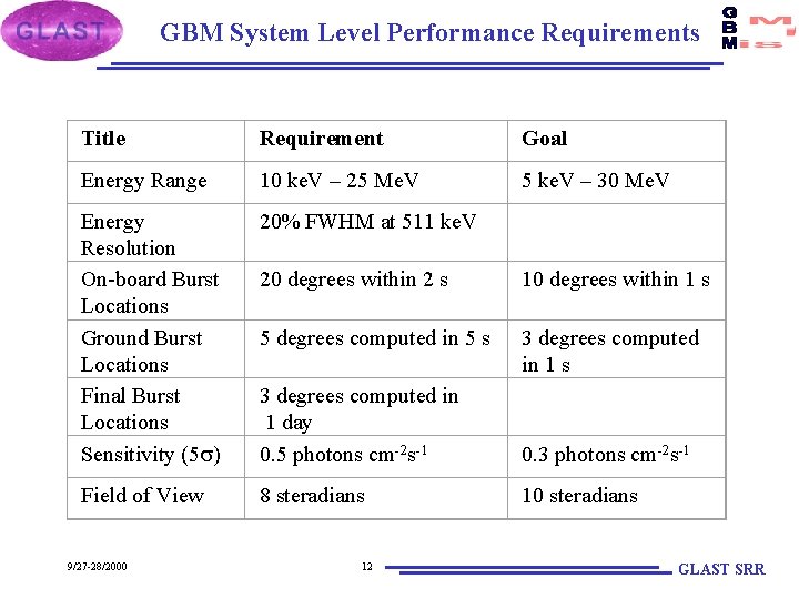 GBM System Level Performance Requirements Title Requirement Goal Energy Range 10 ke. V –