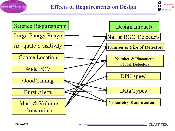 Effects of Requirements on Design Science Requirements Design Impacts Large Energy Range Na. I