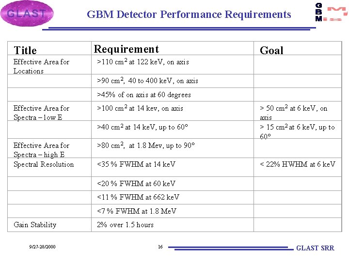 GBM Detector Performance Requirements Title Requirement Goal Effective Area for Locations >110 cm 2