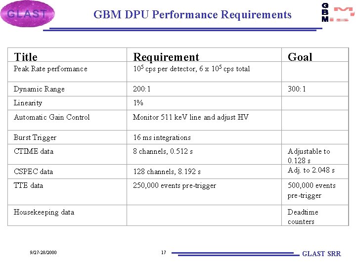 GBM DPU Performance Requirements Title Requirement Goal Peak Rate performance 105 cps per detector,