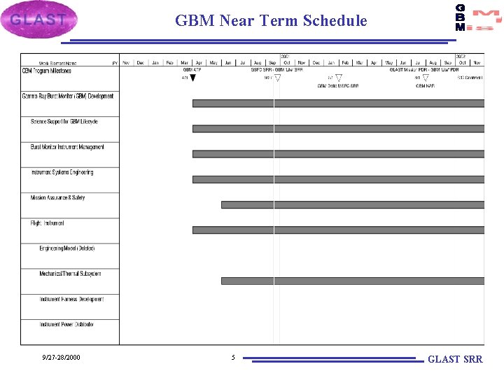 GBM Near Term Schedule 9/27 -28/2000 5 GLAST SRR 