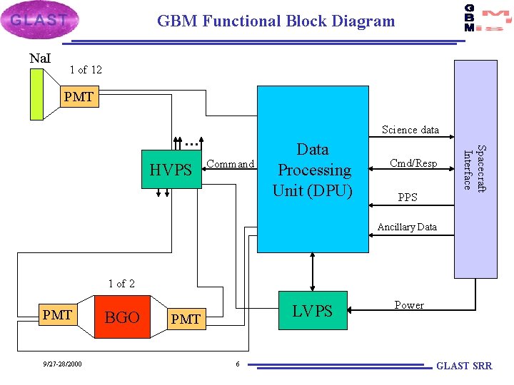 GBM Functional Block Diagram Na. I 1 of 12 PMT Science data HVPS Command