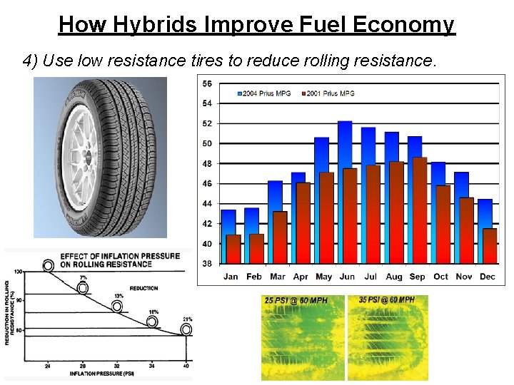 How Hybrids Improve Fuel Economy 4) Use low resistance tires to reduce rolling resistance.