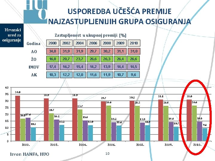 USPOREDBA UČEŠĆA PREMIJE NAJZASTUPLJENIJIH GRUPA OSIGURANJA Zastupljenost u ukupnoj premiji [%] Godina 2000 2002