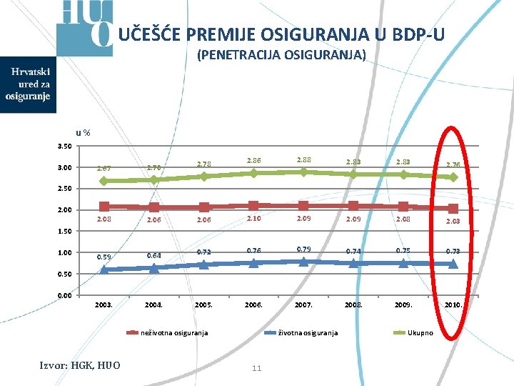 UČEŠĆE PREMIJE OSIGURANJA U BDP-U (PENETRACIJA OSIGURANJA) u % 3. 50 3. 00 2.