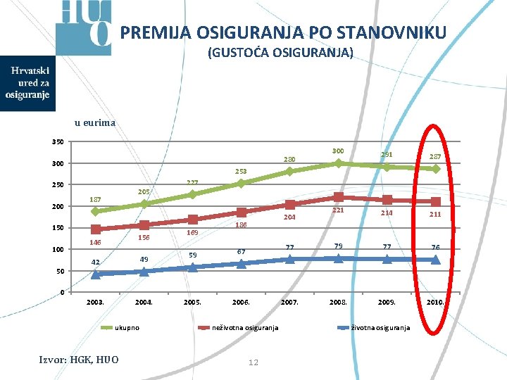 PREMIJA OSIGURANJA PO STANOVNIKU (GUSTOĆA OSIGURANJA) u eurima 350 300 50 287 221 214