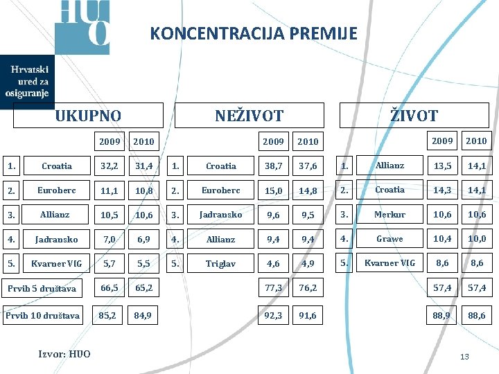 KONCENTRACIJA PREMIJE UKUPNO NEŽIVOT 2009 2010 1. Croatia 32, 2 31, 4 1. Croatia