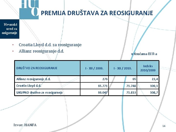 PREMIJA DRUŠTAVA ZA REOSIGURANJE • • Croatia Lloyd d. d. za reosiguranje Allianz reosiguranje