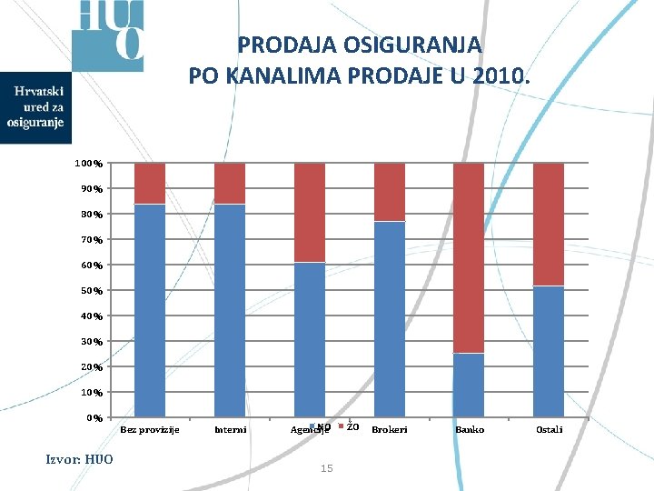 PRODAJA OSIGURANJA PO KANALIMA PRODAJE U 2010. 100% 90% 80% 70% 60% 50% 40%