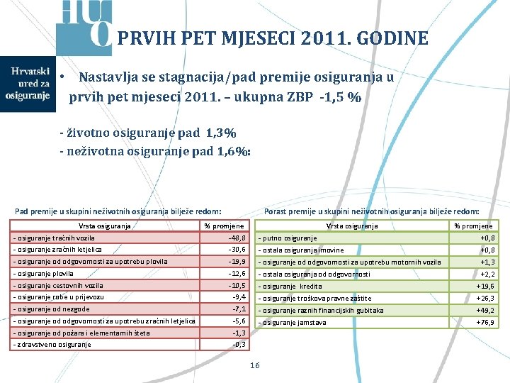 PRVIH PET MJESECI 2011. GODINE • Nastavlja se stagnacija/pad premije osiguranja u prvih pet