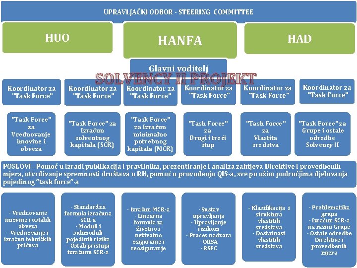 UPRAVLJAČKI ODBOR - STEERING COMMITTEE HUO HAD HANFA Glavni voditelj SOLVENCY II PROJEKT Koordinator