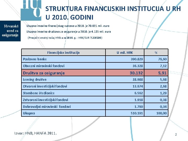 STRUKTURA FINANCIJSKIH INSTITUCIJA U RH U 2010. GODINI Ukupna imovina financijskog sustava u 2010.