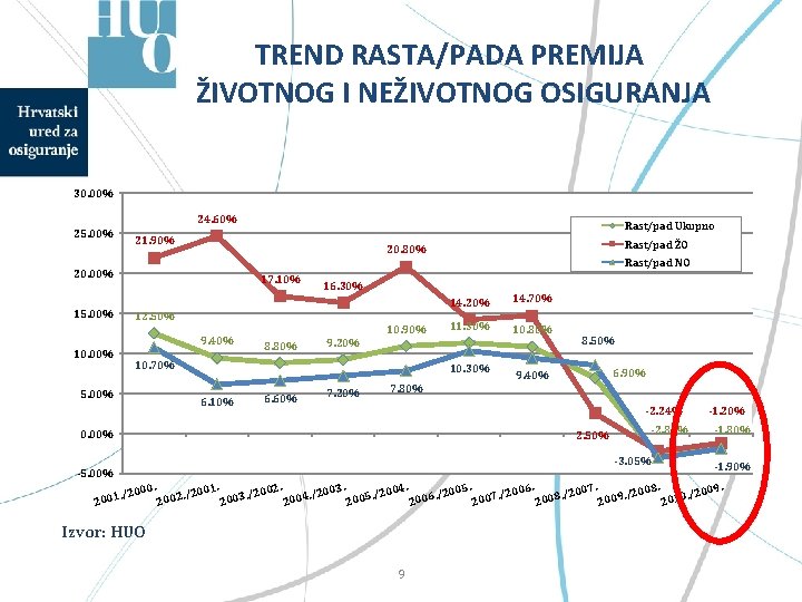 TREND RASTA/PADA PREMIJA ŽIVOTNOG I NEŽIVOTNOG OSIGURANJA 30. 00% 24. 60% 25. 00% Rast/pad