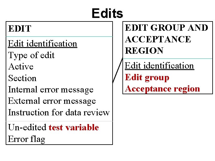 Edits EDIT Edit identification Type of edit Active Section Internal error message External error